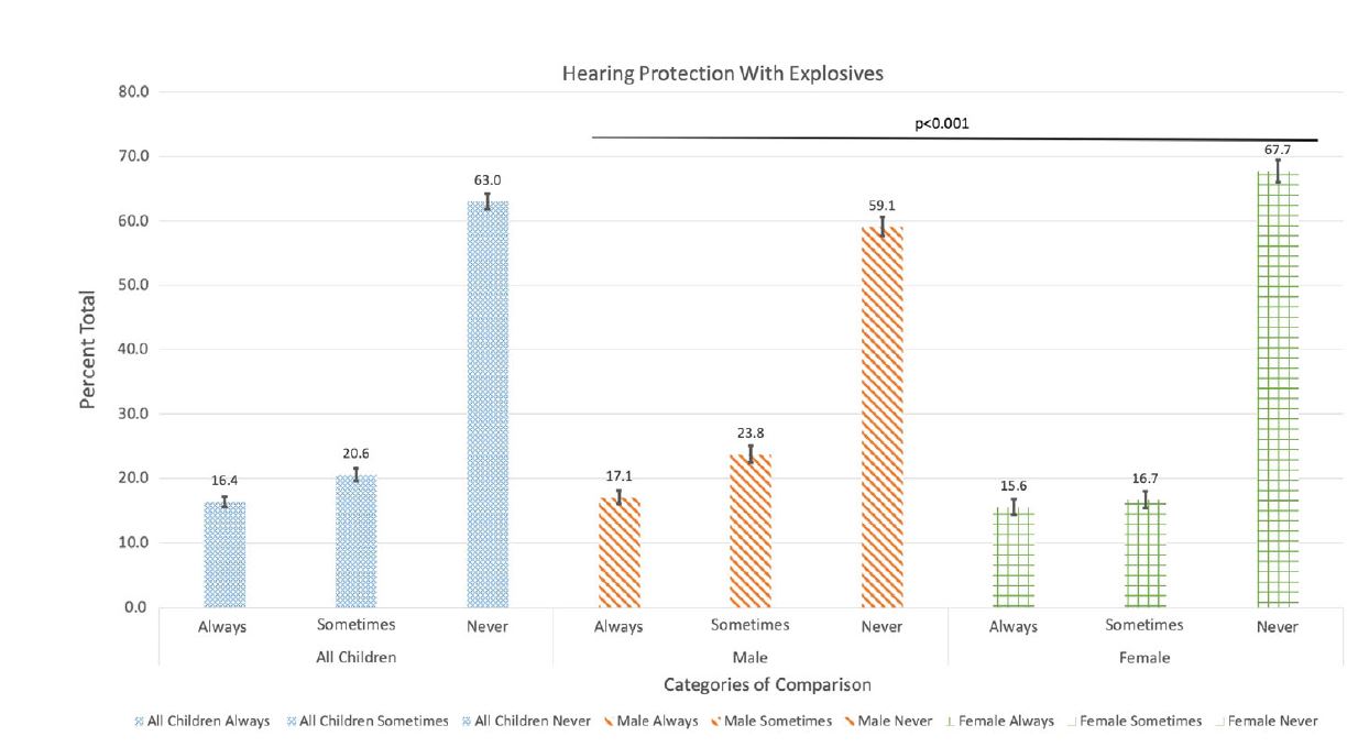 Hearing Protection chart